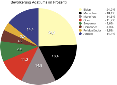 Bevölkerung von Agatium