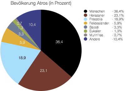 Bevölkerung von Atros
